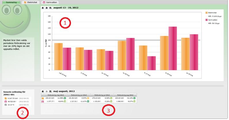 Förbrukningar Summering 1. Summeringssidan är den huvudsida som visas efter inloggning, här visas en sammanställning över den förbrukning som skett under den valda perioden.
