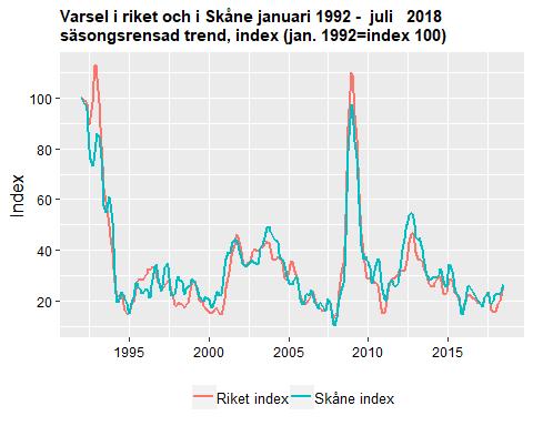 Datum 2018-08-16 12 (14) Den algoritm som används för att ta fram den säsongsrensade trenden över utvecklingen i Skåne och i riket i diagrammet ovan, reagerar endast svagt på plötsliga kraftiga