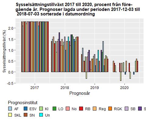 Datum 2018-08-16 2 (14) Källa: Konjunkturinstitutet Källa: Konjunkturinstitutet Trots en ökande ekonomisk tillväxt