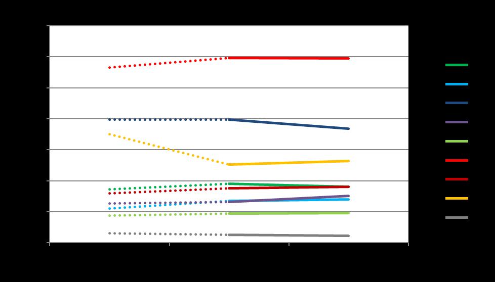 2019-06-04 9 (14) Valhandlingsminne: Valresultatet 2018 i förhållande till vad respondenterna i PSU november 2018 maj 2019 uppgivit att de röstat på vid senaste riksdagsval (2018) Även om personer