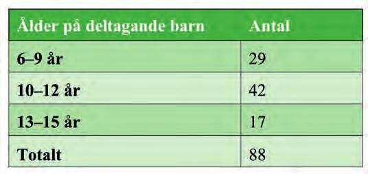 barnen är. Om det fanns barn i åldrarna 7 12 år gav personalen en kort information om Childrens Program.