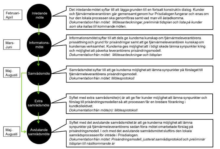 Prisdialogens inträdesprocess
