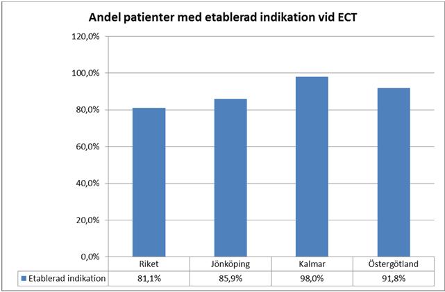 5 Diagram 3 Styrgruppen för kvalitetsregister ECT har angivit som mål att i minst 90 procent av behandlingsserierna bör en etablerad indikation för ECT vara dokumenterad.