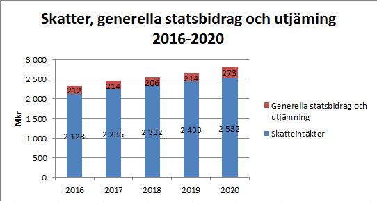 Skatteintäkter, generella statsbidrag och utjämning har beräknats utifrån prognos som Sveriges Kommuner och Landsting (SKL) lämnade 28 april 2016.