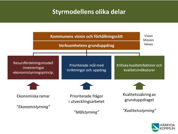 Med utgångspunkt ifrån kommunens övergripande vision och förhållningssätt samt verksamheternas grunduppdrag delas styrmodellen in i tre delar: En del som beskriver ekonomistyrning och