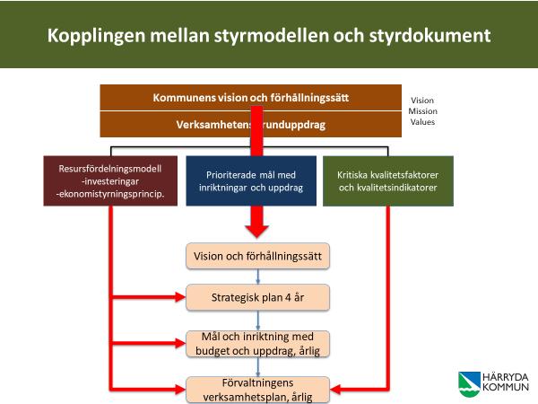 Styrdokument Demokratiberedningen föreslår att den politiska viljan ska tydliggöras genom att dela upp styrningen i olika styrdokument som kommunfullmäktige, kommunstyrelsen och nämnderna beslutar om.