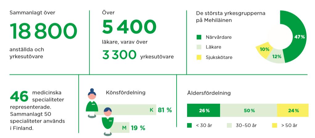 De inspireras av sitt betydelsefulla arbete och upplever att målen för arbetet är tydliga. Mehiläinen utbildar och coachar sin personal kontinuerligt.
