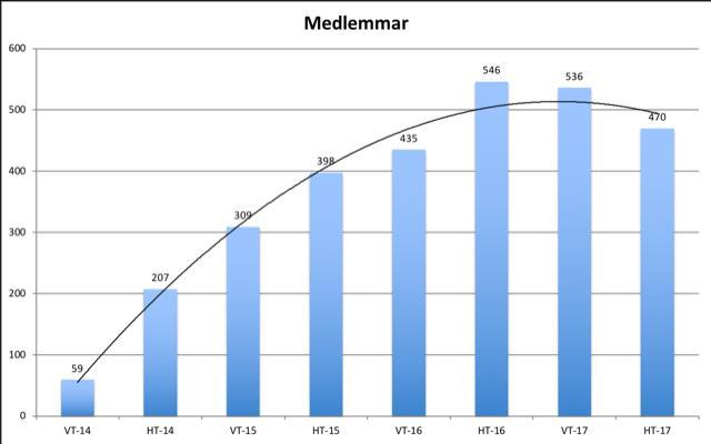 17 Antal medlemmar och medlemsutveckling Den 31 december 2017 hade föreningen 470 medlemmar, varav 407 aktiva medlemmar som deltagit i någon av våra grupper.