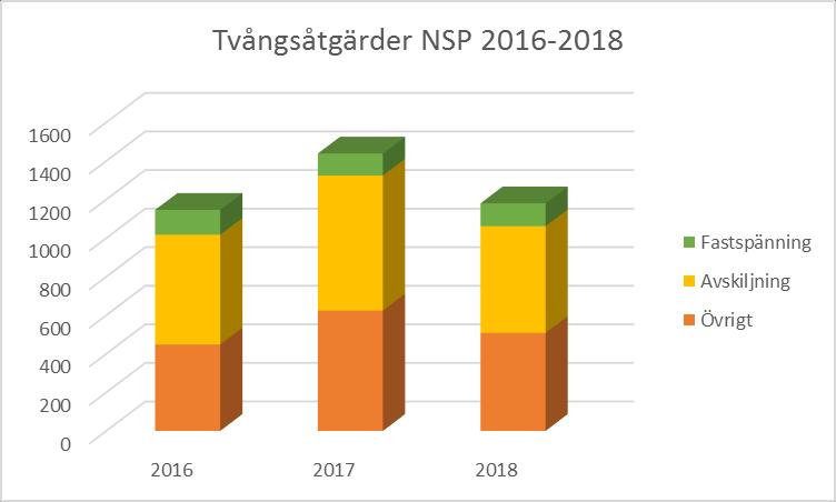 Cirka 20 ärenden är alltjämt pågående, där beslut om vidare åtgärd eller anmälan till IVO ännu inte har fattats.