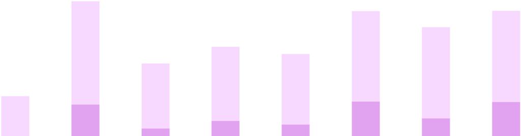 Periodens totala repetitiva intäkter ökade med 11 % från föregående år och uppgick till 39,9 Mkr (36,0 Mkr), vilket motsvarade 47 % av nettoomsättningen.