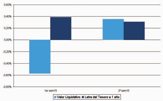 FIDEFONDO, F.I. Periodo actual Periodo anterior Año actual Año t-1 Índice de rotación de la cartera 0,67 0,15 0,79 1,12 Rentabilidad media de la liquidez (% anualizado) 0,00 0,01 0,01 0,10