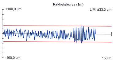 Figur 32: Rakhetskurva, kortkrok, mätpunkt 8.