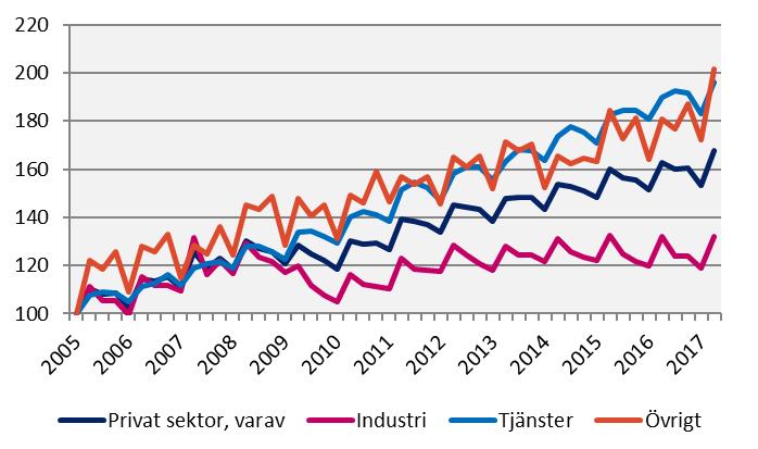 Lönesumma, Västmanlands län Index 100 = 2005 kv1 Källa: Statistiska centralbyrån 2017 kv2 Förändring (%) sedan, mdkr 2005 kv1 2010 kv1 2016 kv2 Sverige Privat sektor 321,7 80,8 44,9 5,0 Industri 67,9