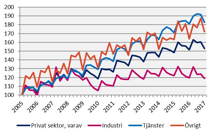 Lönesumma, Västmanlands län Index 100 = 2005 kv1 Källa: Statistiska centralbyrån 2017 kv1 Förändring (%) sedan, mdkr 2005 kv1 2010 kv1 2016 kv1 Sverige Privat sektor 300,6 69,0 35,4 4,2 Industri 61,0