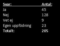 4.6 Fråga 6. Fick ni någon information om hur tandproblem kan förebyggas från er hunds uppfödare? Det var 45 av 205 (22 %) som fått information från sin uppfödare om hur tandproblem kan förebyggas.
