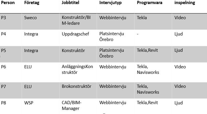 2.3 Intervjuer för konstruktions-sidan På konstruktions-sidan intervjuades representanter från Sweco, Integra, ELU och WSP (se tabell 2). Tabell 2. Representanter från konstruktions-sidan.
