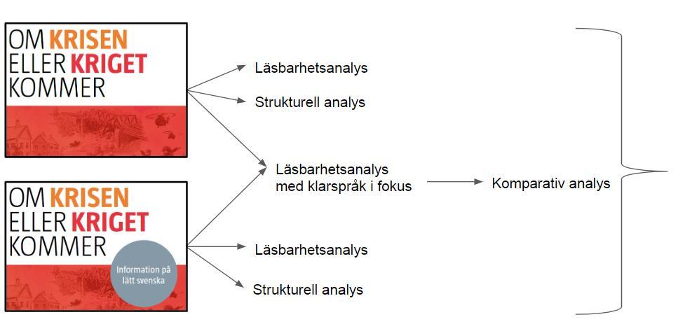 texten att analyseras samt ställas mot varandra för att se vilka skillnader som finns mellan texterna. Detta eftersom skillnaderna i språk och formgivning är centrala i mina forskningsfrågor.