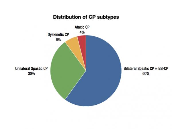 Klassifikationer CP klassificeras enligt det dominerande neurologiska fynd som personen uppvisar och kan vara spastisk, dyskinetisk eller ataktisk. Surveillance of Cerebral Palsy in Europe (SCPE).