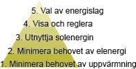 Projektmål 17.1: Lommarstrandens byggda miljö projekteras enligt Kyotopyramiden Byggnadernas energianvändning är en avgörande faktor för hållbara samhällen.