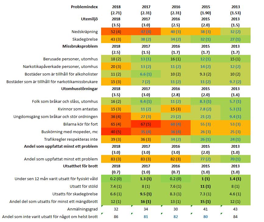 Problemnivå 2 - Inte särskilt påtagligt problem