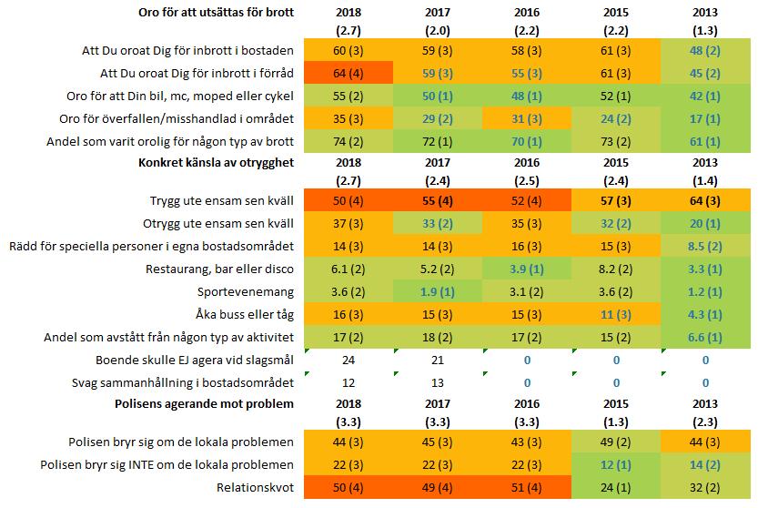 Problemnivå 4 - Påtagligt problem Problemnivå 5 -