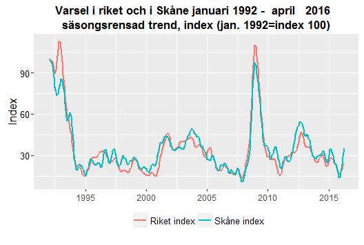 Datum 2016-05-31 10 (11) När utvecklingen av varsel betraktas över en längre period framgår att nivåerna i Skåne och i riket är avsevärt högre än de var under högkonjunkturens topp 2006-2007, men den