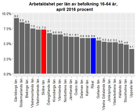 Datum 2016-05-31 4 (11) Skåne hade i april 2016 den tionde högsta ungdomsarbetslösheten i landet, mätt som andelen arbetslösa