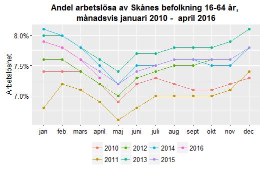 Datum 2016-05-31 9 (11) Varslen i Skåne under april uppgick till 846 personer, vilket var en ökning från föregående månad med 341 personer (68 %).