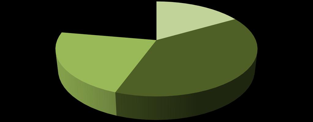 10 miljarder människor som delar jordens landyta ger 1,3 hektar per person 15% Jordbruksmark 35% Betesmark 30 % Skog 20% Övrig mark