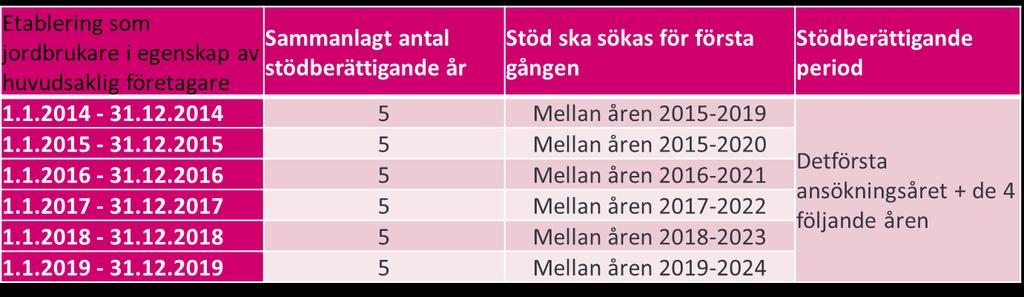 Stöd till unga jordbrukare Stöd betalas inte längre till dem som etablerat jordbruk före år 2014 Stöd betalas till dem som etablerat jordbruk år 2014