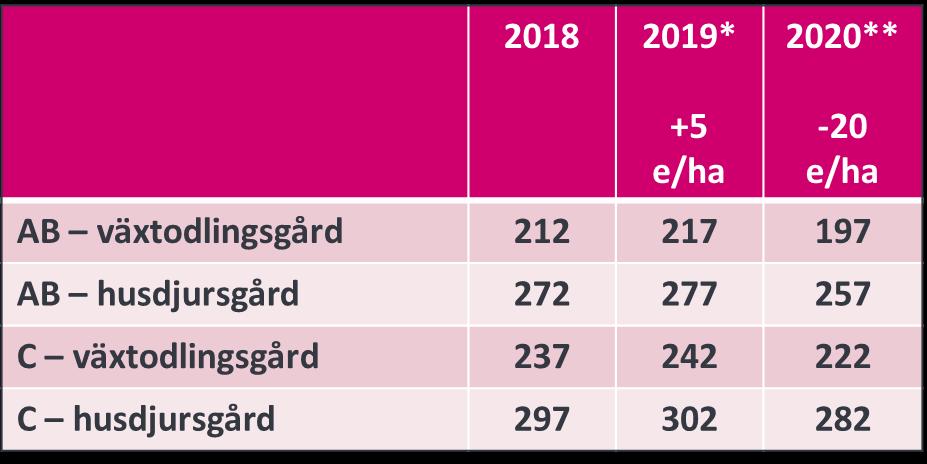 Kompensationsersättning Tabellen visar ändringarna i KOMP totalersättningen 2018-2020 - Husdjursförhöjningen oförändrad (60 e/ha)