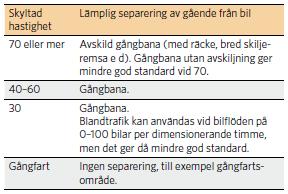 4.2 Gång- och cykeltrafik I GCM-handboken 5, som SKL och Trafikverket tog fram 2010, beskrivs att längs ett huvudnät bör gång- och cykeltrafik separeras från biltrafik.