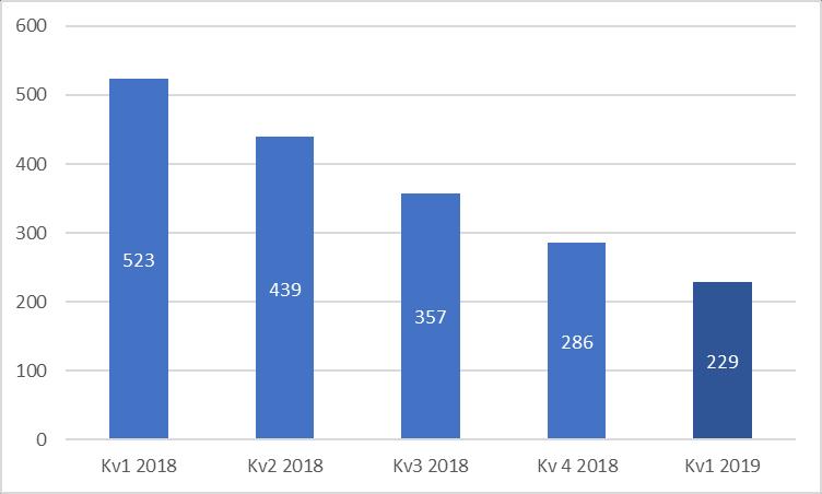 Finansiell översikt, januari mars 2019 Koncernens siffror i sammandrag Helår Nettoomsättning 2,0 4,5 23,9 Rörelseresultat före av- och nedskrivningar (EBITDA) -54,2-73,1-326,5 Rörelseresultat (EBIT)