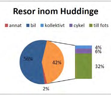 AKTUALITETSPRÖVNING AV HUDDINGES ÖVERSIKTSPLAN 2030 43 2011 2016 Figur 9: Färdmedelsfördelning för resor inom Huddinge 2011 respektive 2016, från uppföljning av kollektivtrafikprogrammet.