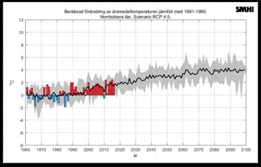 Figur 4, Diagrammet visar beräknad förändring av årsmedeltemperaturen ( C) i Norrbottens län under åren 1961-2100 jämfört med den normala (medelvärdet för 1961-1990).