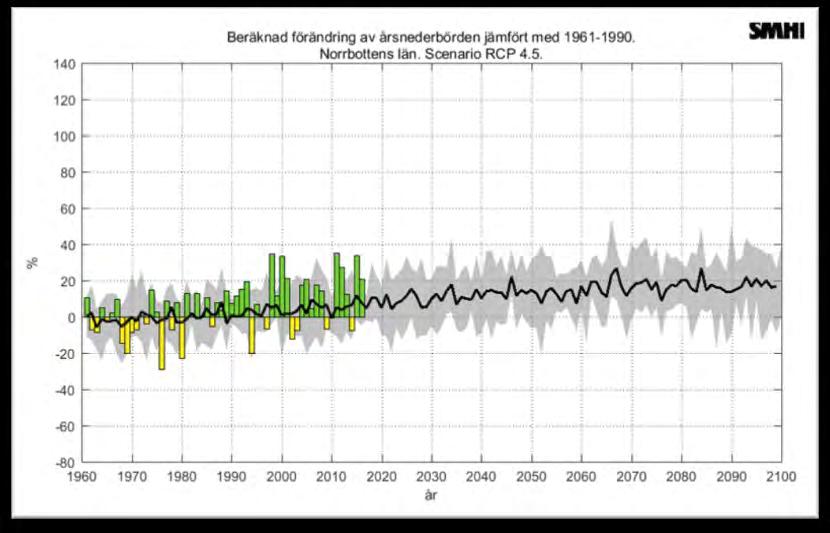 Källa: SMHI. Figur 5, Diagrammet visar beräknad förändring av årsnederbörden (%) i Norrbottens län under åren 1961-2100 jämfört med den normala (medelvärdet för 1961-1990).