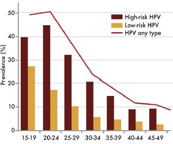 Förekomst av genital HPV hos kvinnor Åldersrelaterad prevalens av HPV i cervix hos kvinnor i Danmark.1 Ålder Bild adapterad från Kjaer et al. 2008.1 * 1.