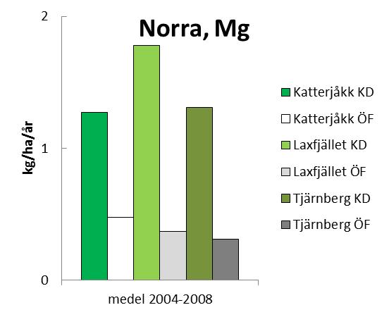 två olika platser i Jämtlands län (Hundshögen och Sånfjället) samt tre olika platser i Norra (Katterjåkk och Tjärnberg i