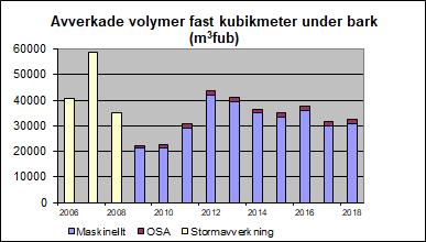 2018 års varma sommar gynnade barkborrens överlevnad och många granbestånd skadade av granbarkborre har konstaterats under hösten. Avverkningsresurserna har koncentrerats mot dessa angrepp.