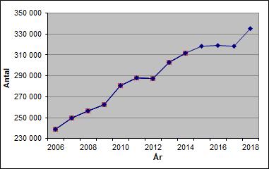 (3,2 %) med utförande transportföretag (1,5-1,6 mnkr/år). Kostnaden per färdtjänstresa har minskat något till 184 kr (185 kr).