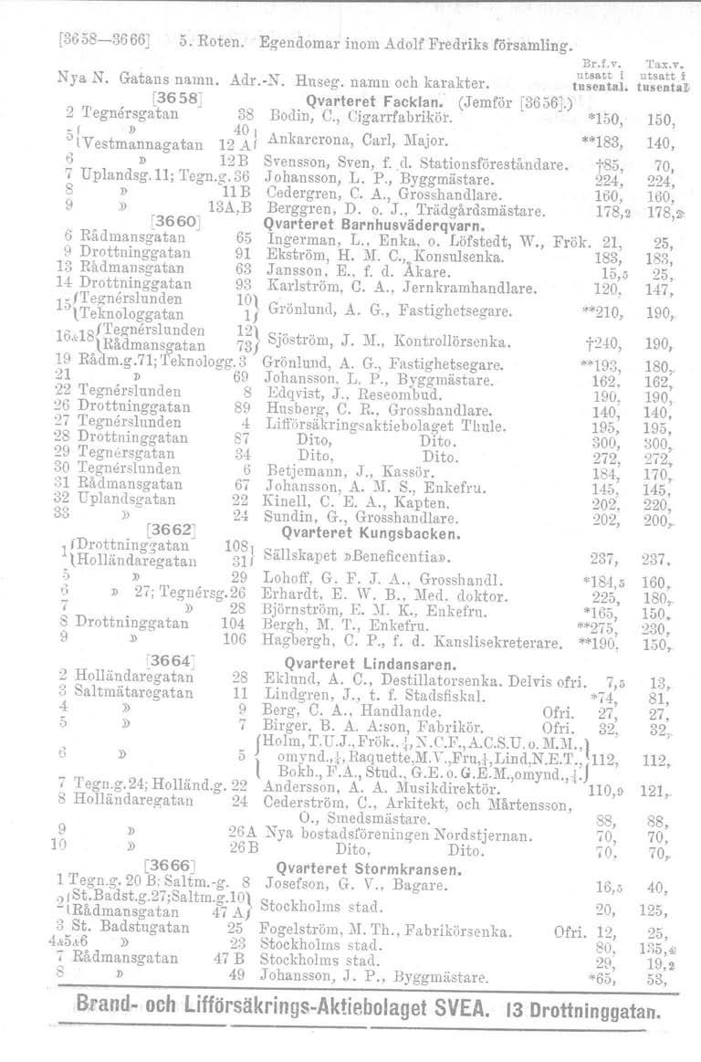 [3658-3666] 5. Roten. Egendomar inom Adolf Fredriks forsamling. Nya N. Gatans namn. Adr.-N. Huseg. namn oeh karakter. [3658J Qvarteret Facklan'- (Jemfor 2 Tegnersgatan 38 Bodin, C., Cigarrfabrikor.