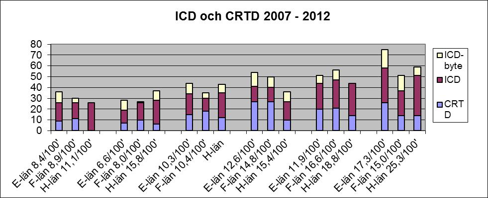 Figur 9. Det sker en viss ökning av antal ICD-implantationer dvs implanterbara defibrillatorer för att förebygga hjärtstopp medan ökning av CRT-D uteblivit.