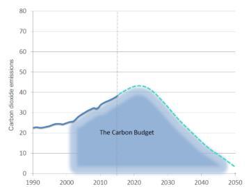 Inledning Varför behöver vi minska koldioxidutsläppen? Det står utom allt tvivel att människan påverkat och fortsätter att påverka klimatet genom att släppa ut växthusgaser.