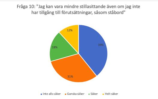 Figur 2. Totalt 38 stycken (74%) kvinnor, 12 stycken (23%) män samt 1 annat. 4.