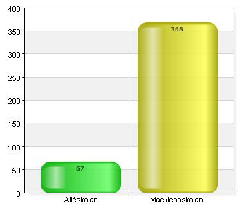 Välj skola Alléskolan 67 15,4