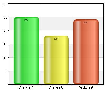 Årskurs 7 25 37,3 Årskurs 8 18 26,9