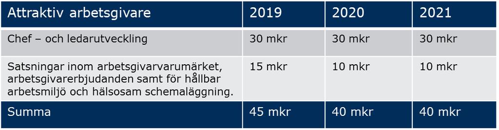 5 (5) Ekonomiska konsekvenser Medel för kompetensförsörjning samt åtgärder för att göra Region Stockholm till en mer attraktiv arbetsgivare är avsatta i Budget 2019 för