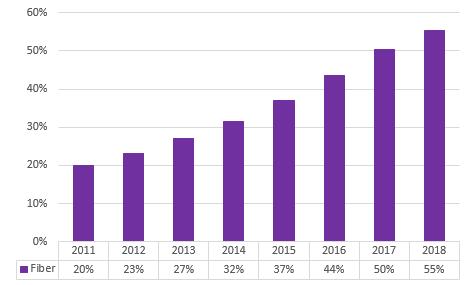 FIGUR 2 Andel hushåll som har fiberabonnemang Källa: PTS-ER-2019:13 samt tillhörande tabeller. Fiberanslutningar stod år 2018 för 65 procent av de totala fasta bredbandsabonnemangen.