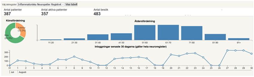 Datatäthet och täckningsgrad Antalet registrerade patienter i registret för Infalmmatorisk polyneuropatiregistret t.o.m. 2018-08-30 är 367 patienter.