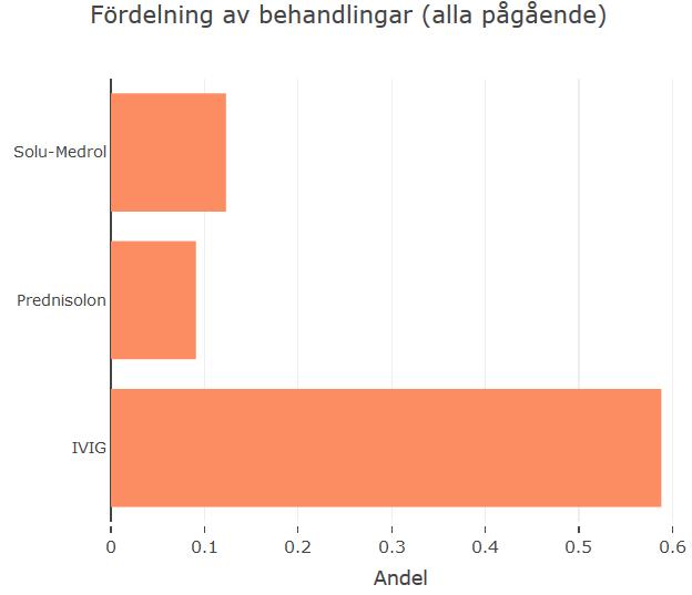 Immunoglobulin är i det särklass vanligaste av två 1: a linjeterapierna vid CIDP, vilket stämmer med internationella data. Datauttag från NEUROreg/IPNreg: 2018-08-31 Figur 48.